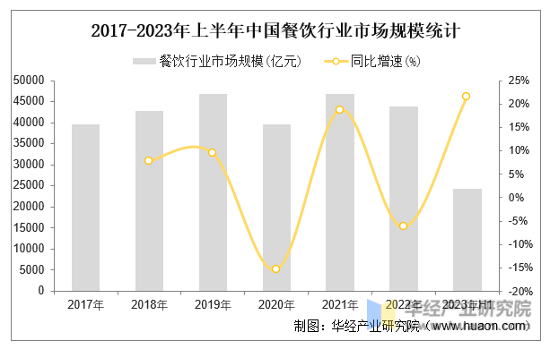 2017-2023年上半年中国餐饮行业市场规模统计