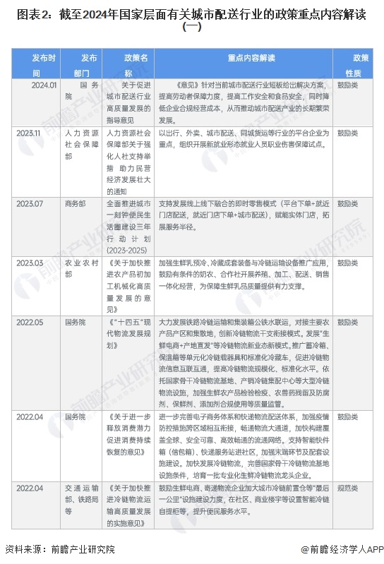 图表2：截至2024年国家层面有关城市配送行业的政策重点内容解读(一)