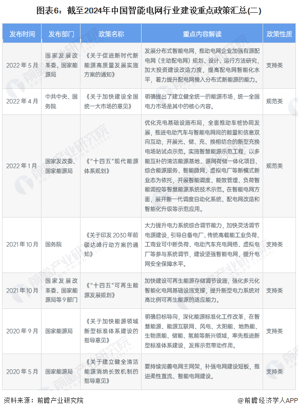 图表6：截至2024年中国智能电网行业建设重点政策汇总(二)