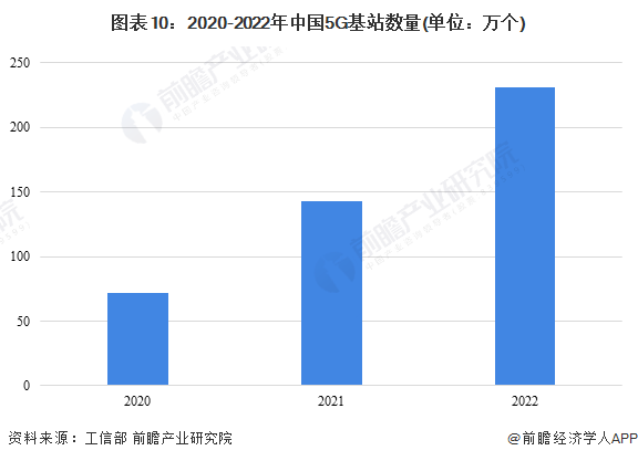 图表10：2020-2022年中国5G基站数量(单位：万个)