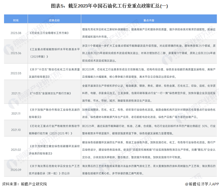 图表5：截至2023年中国石油化工行业重点政策汇总(一)