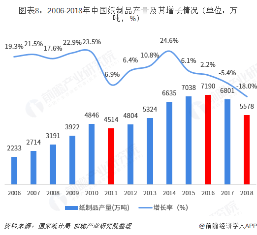 图表8：2006-2018年中国纸制品产量及其增长情况（单位：万吨，%）  