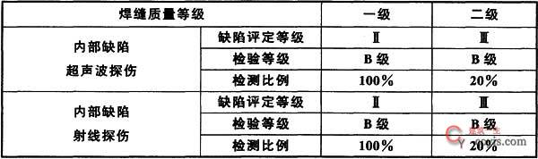 表5.2.4  一级、二级焊缝质量等级及无损检测要求