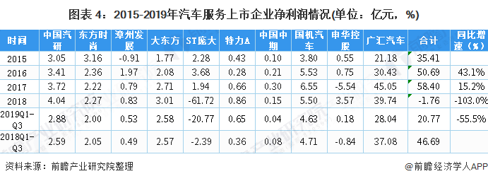 图表 4：2015-2019年汽车服务上市企业净利润情况(单位：亿元，%)