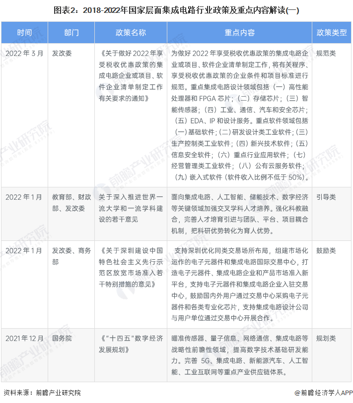 图表2：2018-2022年国家层面集成电路行业政策及重点内容解读(一)