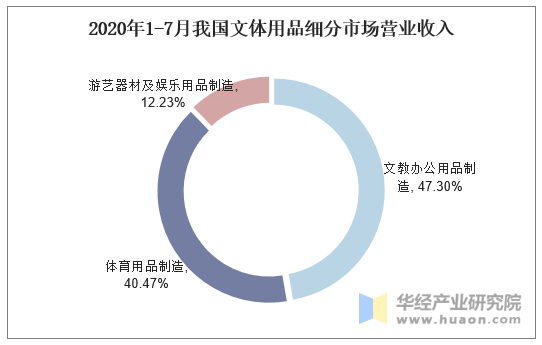 2020年1-7月我国文体用品细分市场营业收入