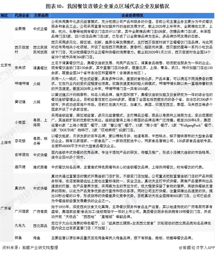 图表10：我国餐饮连锁企业重点区域代表企业发展情况