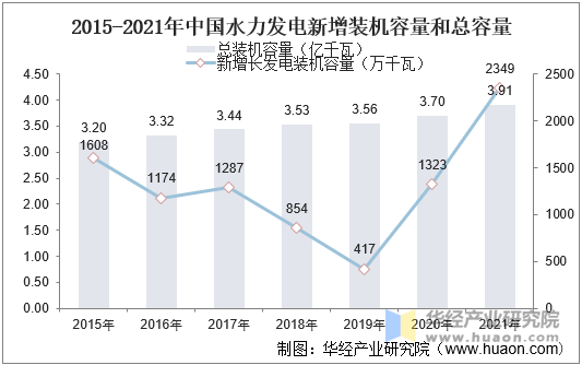 2015-2021年中国水力发电新增装机容量和总容量