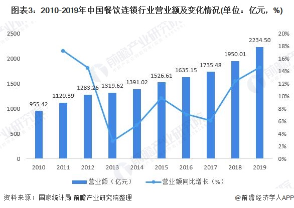 图表3：2010-2019年中国餐饮连锁行业营业额及变化情况(单位：亿元，%)