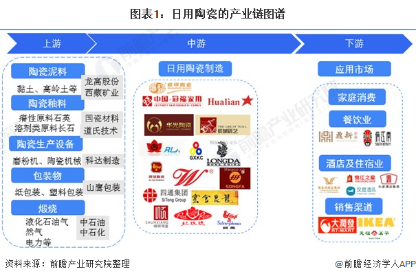 图表1：日用陶瓷的产业链图谱