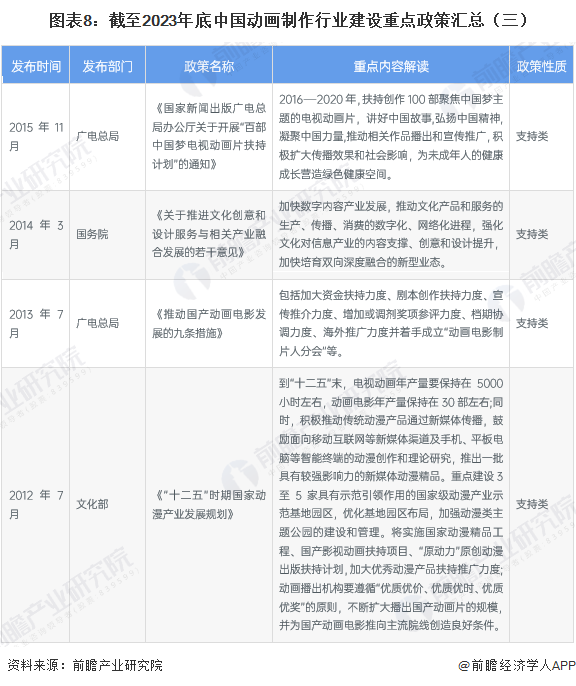 图表8：截至2023年底中国动画制作行业建设重点政策汇总（三）