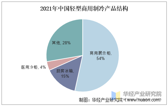 2021年中国轻型商用制冷产品结构