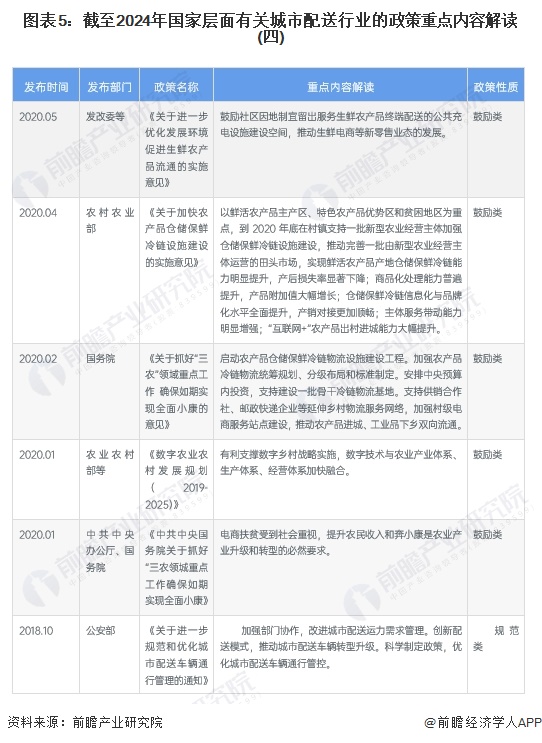 图表5：截至2024年国家层面有关城市配送行业的政策重点内容解读(四)