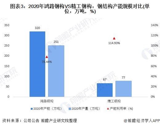 图表3：2020年鸿路钢构VS精工钢构：钢结构产能规模对比(单位：万吨，%)