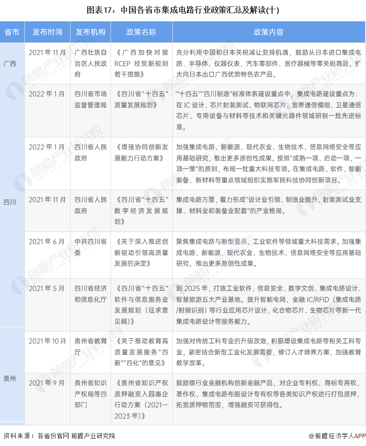 图表17：中国各省市集成电路行业政策汇总及解读(十)