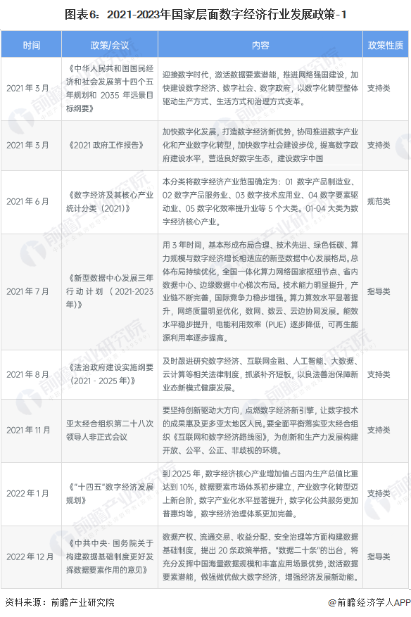 图表6：2021-2023年国家层面数字经济行业发展政策-1