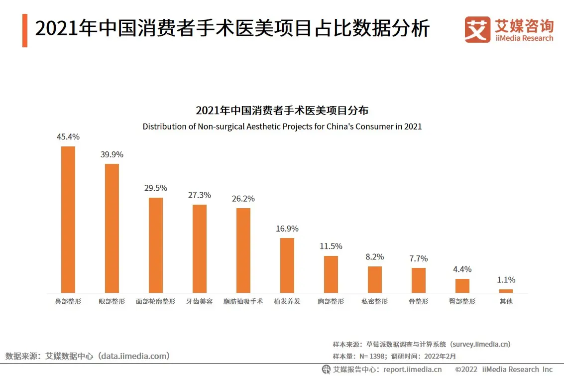 2021年中国消费者手术医美项目占比数据分析