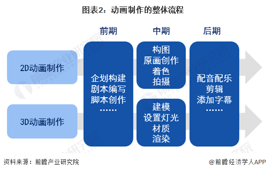 图表2：动画制作的整体流程