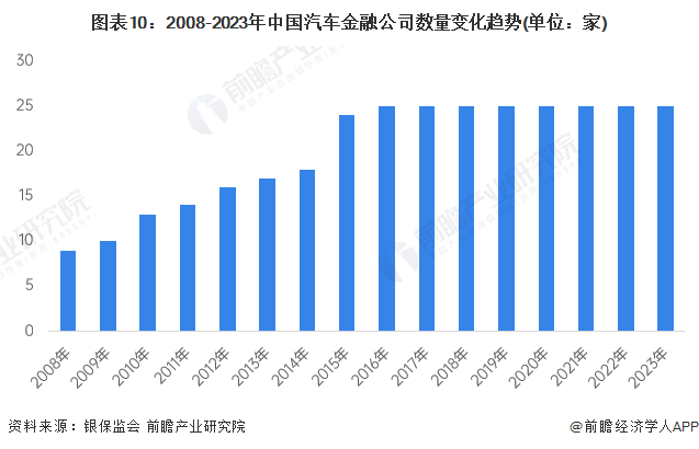 图表10：2008-2023年中国汽车金融公司数量变化趋势(单位：家)