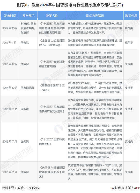 图表8：截至2024年中国智能电网行业建设重点政策汇总(四)