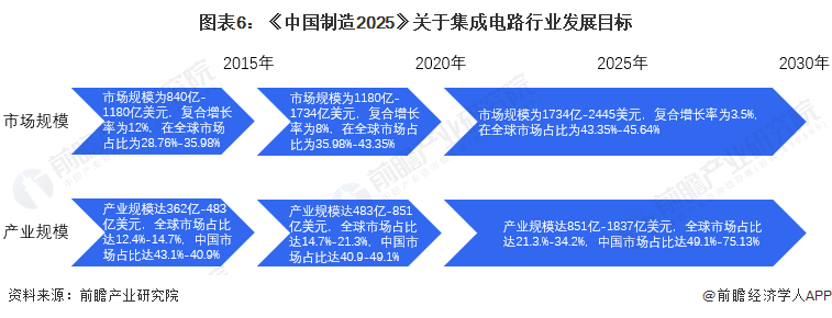 图表6：《中国制造2025》关于集成电路行业发展目标