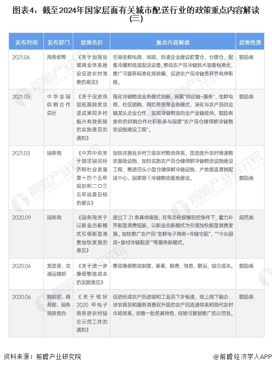 图表4：截至2024年国家层面有关城市配送行业的政策重点内容解读(三)