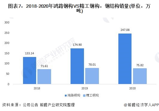 图表7：2018-2020年鸿路钢构VS精工钢构：钢结构销量(单位：万吨)