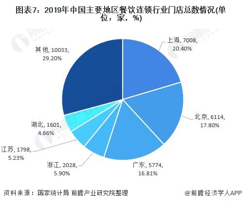 图表7：2019年中国主要地区餐饮连锁行业门店总数情况(单位：家，%)