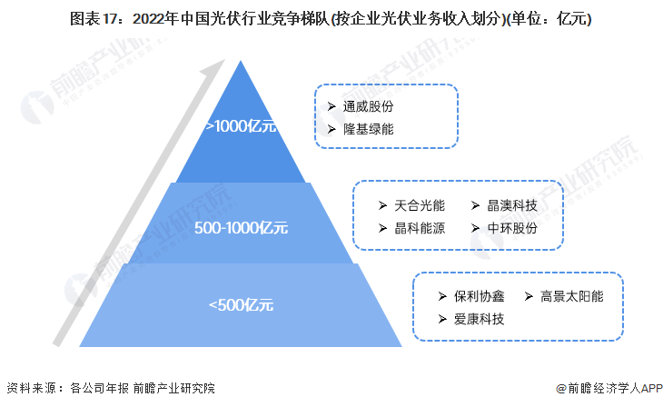 图表17：2022年中国光伏行业竞争梯队(按企业光伏业务收入划分)(单位：亿元)