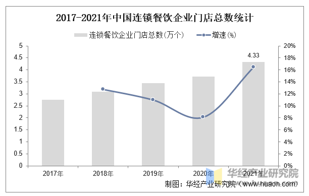 2017-2021年中国连锁餐饮企业门店总数统计