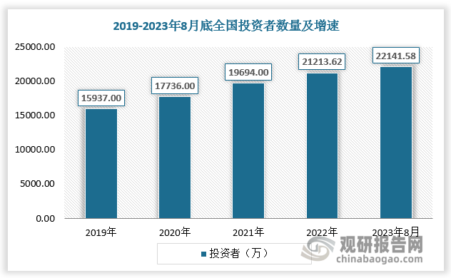 根据数据，2022年全国全年新增投资者1472.77万，期末投资者数为21213.62万，较上年增加7.46%；截至2023年8月底，期末投资者数为22141.58万。