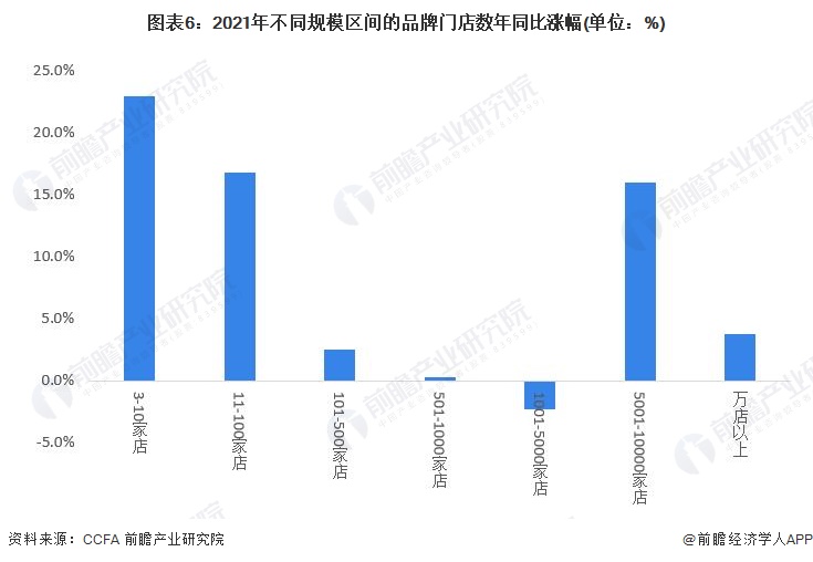 图表6：2021年不同规模区间的品牌门店数年同比涨幅(单位：%)