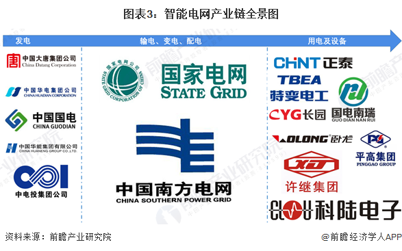 图表3：智能电网产业链全景图