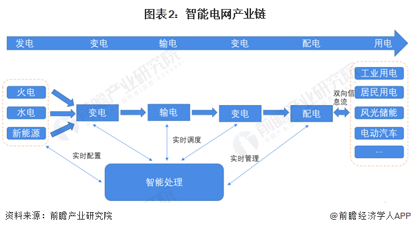 图表2：智能电网产业链