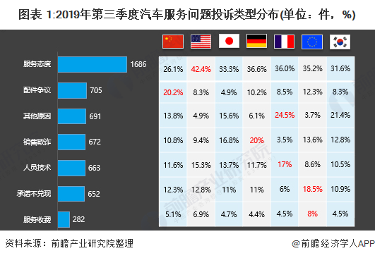 图表 1:2019年第三季度汽车服务问题投诉类型分布(单位：件，%)