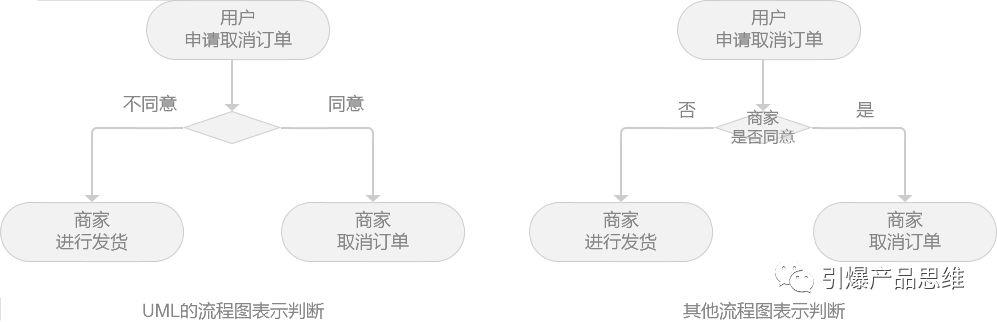 流程图并行关系怎么画（讲解流程图串行和并行） 经理人证书/知识 第4张