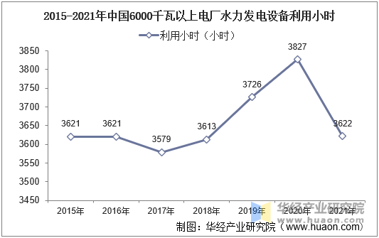 2015-2021年中国6000千瓦以上电厂水力发电设备利用小时