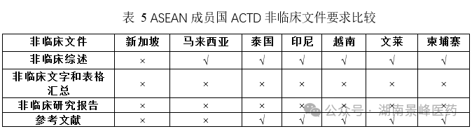 东南亚各国药品注册流程及申报资料要求(图5)