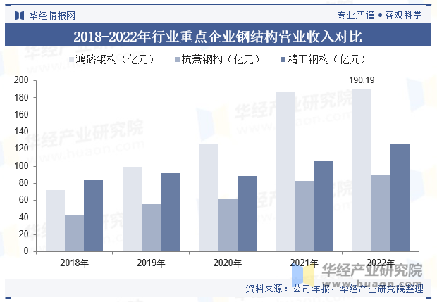 2016-2022年行业重点企业钢结构营业收入对比