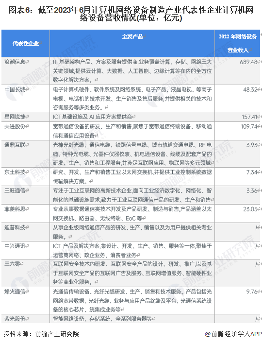 图表6：截至2023年6月计算机网络设备制造产业代表性企业计算机网络设备营收情况(单位：亿元)