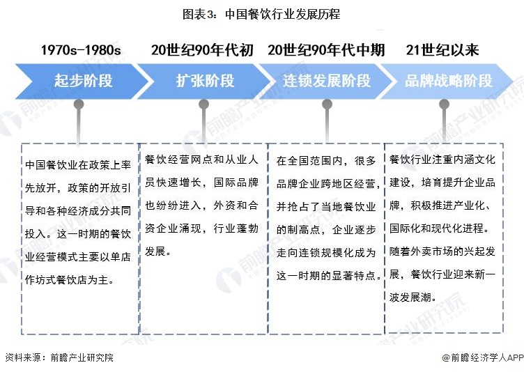 图表3：中国餐饮行业发展历程