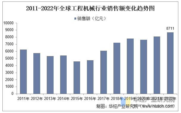 2011-2022年全球工程机械行业销售额变化趋势图