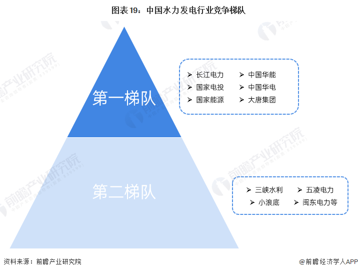 图表19：中国水力发电行业竞争梯队