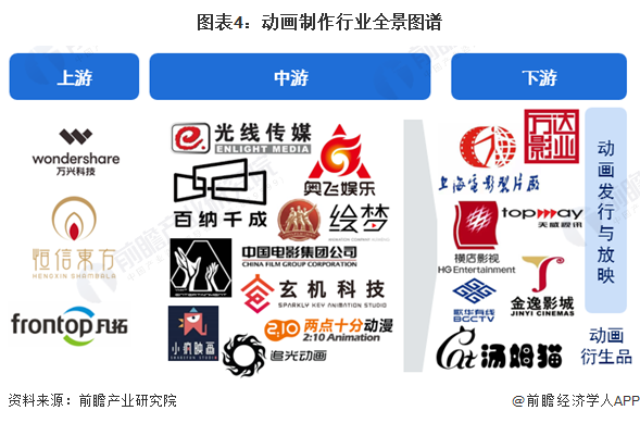 图表4：动画制作行业全景图谱