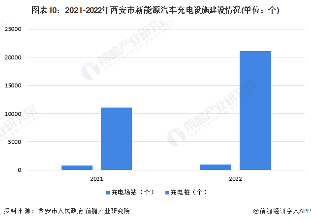 图表10：2021-2022年西安市新能源汽车充电设施建设情况(单位：个)