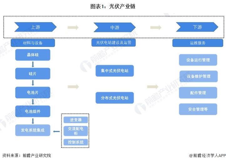 图表1：光伏产业链