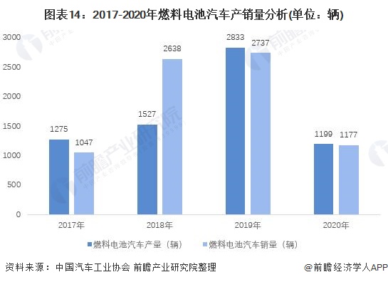 图表14：2017-2020年燃料电池汽车产销量分析(单位：辆)