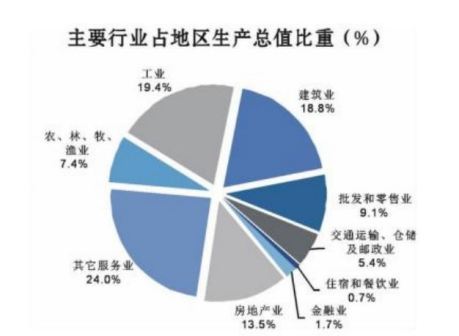 2021年1-12月西咸新区经济运行情况