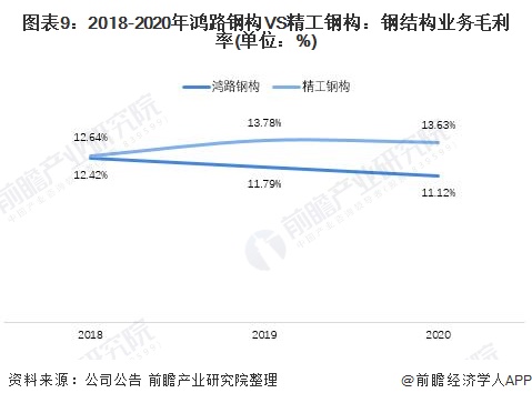 图表9：2018-2020年鸿路钢构VS精工钢构：钢结构业务毛利率(单位：%)