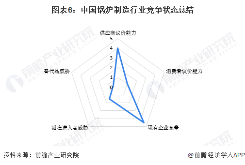 图表6：中国锅炉制造行业竞争状态总结